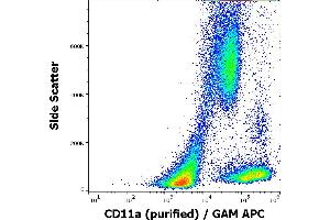 Flow cytometry surface staining pattern of human peripheral blood cells stained using anti-human CD11a (MEM-83) purified antibody (concentration in sample 1 μg/mL) GAM APC. (ITGAL anticorps)