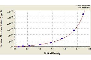 Lipoprotein Lipase (LPL) ELISA Kit