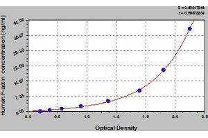 Typical Standard Curve (F-Actin Kit ELISA)