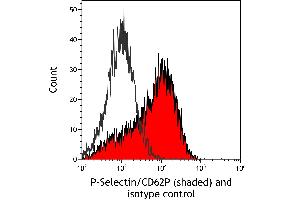 Flow Cytometry (FACS) image for anti-Selectin P (Granule Membrane Protein 140kDa, Antigen CD62) (SELP) (AA 42-709) antibody (ABIN7795666)