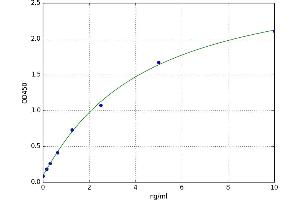 A typical standard curve (Coagulation Factor IX Kit ELISA)