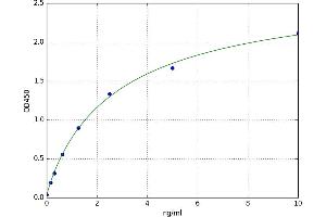 A typical standard curve