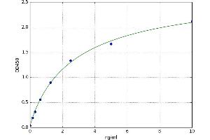 A typical standard curve (APMAP Kit ELISA)