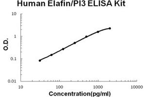 Human Elafin/PI3 Accusignal ELISA Kit Human Elafin/PI3 AccuSignal ELISA Kit standard curve. (PI3 Kit ELISA)