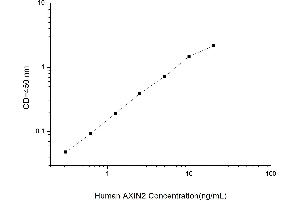 Typical standard curve (AXIN2 Kit ELISA)