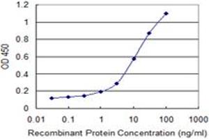 Detection limit for recombinant GST tagged COLEC12 is 0.