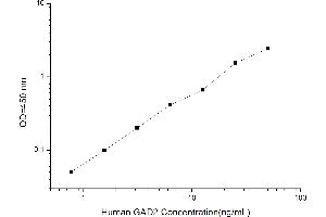 Typical standard curve (GAD65 Kit ELISA)