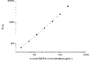 Typical standard curve (BMP6 Kit CLIA)
