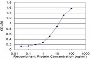 Detection limit for recombinant GST tagged S100A8 is approximately 0.
