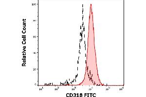 Separation of HT-29 cells stained using anti-human CD318 (CUB1) FITC antibody (concentration in sample 5 μg/mL, red-filled) from HT-29 cells stained using mouse IgG2b isotype control (MPC-11) FITC antibody (concentration in sample 5 μg/mL, same as CD318 FITC concentration, black-dashed) in flow cytometry analysis (surface staining) of HT-29 cell suspension. (CDCP1 anticorps  (FITC))