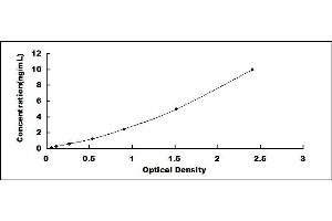 Typical standard curve (SPAG9 Kit ELISA)