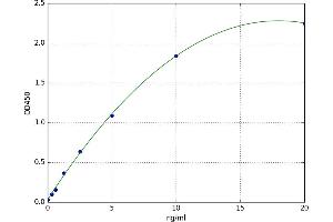 A typical standard curve (ABCC1 Kit ELISA)