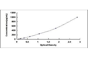 Typical standard curve (MPI Kit ELISA)