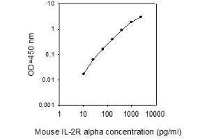 ELISA image for Interleukin 2 Receptor, alpha (IL2RA) ELISA Kit (ABIN625409) (CD25 Kit ELISA)