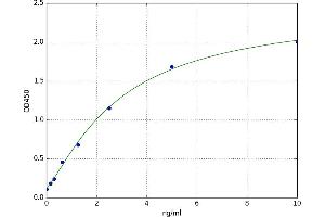 A typical standard curve (CDK6 Kit ELISA)