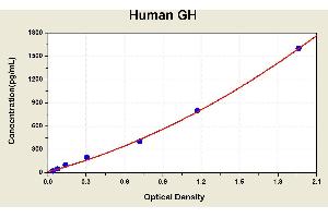Diagramm of the ELISA kit to detect Human GHwith the optical density on the x-axis and the concentration on the y-axis. (Growth Hormone 1 Kit ELISA)
