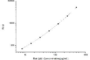 Typical standard curve (Galanin Kit CLIA)