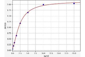 Typical standard curve