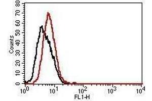 Flow Cytometry (FACS) image for Mouse IgG2b isotype control (FITC) (ABIN5027919) (Souris IgG2b isotype control (FITC))