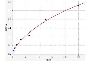 Typical standard curve (PVRL1 Kit ELISA)
