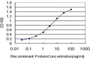 Detection limit for recombinant GST tagged PALM2 is approximately 0.