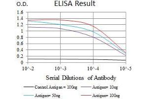 Black line: Control Antigen (100 ng), Purple line: Antigen(10 ng), Blue line: Antigen (50 ng), Red line: Antigen (100 ng),