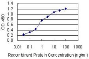 Detection limit for recombinant GST tagged KCNJ5 is 0.