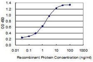 Detection limit for recombinant GST tagged CTNND2 is 0.