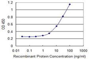 Detection limit for recombinant GST tagged ZSWIM2 is 0.
