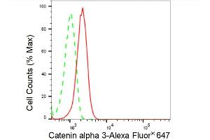 Flow cytometric analysis of Catenin alpha 3 expression in HepG2 cells using Catenin alpha 3 antibody (, 1:2,000).