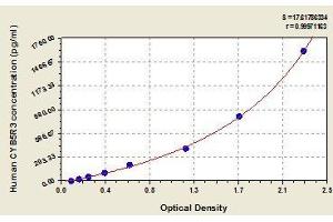 Typical standard curve (CYB5R3 Kit ELISA)