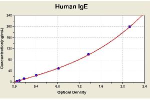 Diagramm of the ELISA kit to detect Human 1 gEwith the optical density on the x-axis and the concentration on the y-axis. (IgE Kit ELISA)