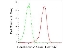 Flow cytometric analysis of Hexokinase 2 expression in HepG2 cells using Hexokinase 2 antibody (ABIN7798907), 1:2,000). (Recombinant Hexokinase 2 anticorps)