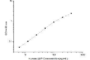 Typical standard curve (APCS Kit ELISA)
