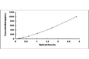 Typical standard curve (CCL2 Kit ELISA)
