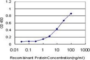 Detection limit for recombinant GST tagged EDA2R is approximately 1ng/ml as a capture antibody.