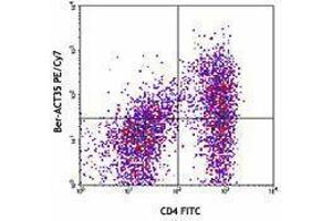 Flow Cytometry (FACS) image for anti-Tumor Necrosis Factor Receptor Superfamily, Member 4 (TNFRSF4) antibody (PE-Cy7) (ABIN2659087)