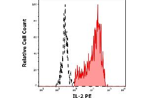 Separation of human IL-2 positive CD3 positive lymphocytes (red-filled) from IL-2 negative CD3 negative lymphocytes (black-dashed) in flow cytometry analysis (intracellular staining) of PMA + Ionomycin stimulated and Brefeldin A treated human peripheral whole blood stained using anti-human IL-2 (35C3) PE antibody (10 μL reagent / 100 μL of peripheral whole blood). (IL-2 anticorps  (PE))