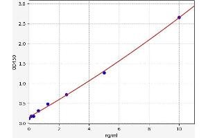 Typical standard curve (NREP Kit ELISA)