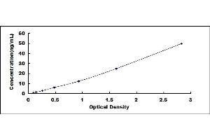 Typical standard curve (Complement Factor B Kit ELISA)