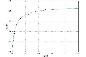 A typical standard curve (C4A Kit ELISA)