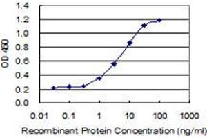 Detection limit for recombinant GST tagged TNFRSF11A is 0.