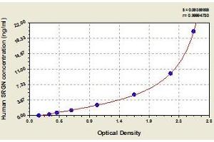 Typical standard curve (SRGN Kit ELISA)