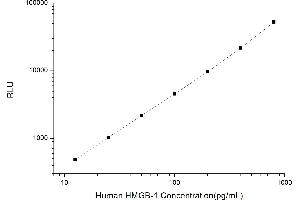 Typical standard curve (HMGB1 Kit CLIA)