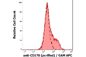Separation of FasL transfected L5178Y cells stained using anti-human CD178 (NOK-1) purified antibody (concentration in sample 9 μg/mL, GAM APC, red-filled) from FasL transfected L5178Y cells unstained by primary antibody (GAM APC, black-dashed) in flow cytometry analysis (surface staining).