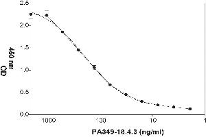 Coating Antigen: Ephrin B2-Fc-6xHis recombinant protein (ABIN2703616) 5 µg/mL  Primary Antibody: Mouse Anti-EFNB2 monoclonal (PA349-18.