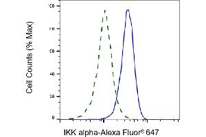 Validation of IKK alpha knockdown using flow cytometry.