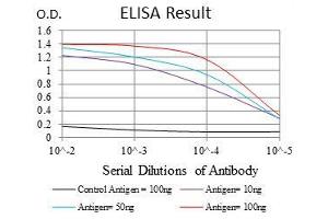 Black line: Control Antigen (100 ng), Purple line: Antigen(10 ng), Blue line: Antigen (50 ng), Red line: Antigen (100 ng),