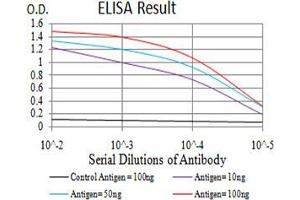 Black line: Control Antigen (100 ng);Purple line: Antigen (10ng); Blue line: Antigen (50 ng); Red line:Antigen (100 ng)