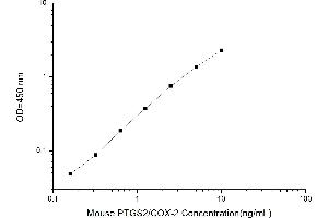 Typical standard curve (PTGS2 Kit ELISA)